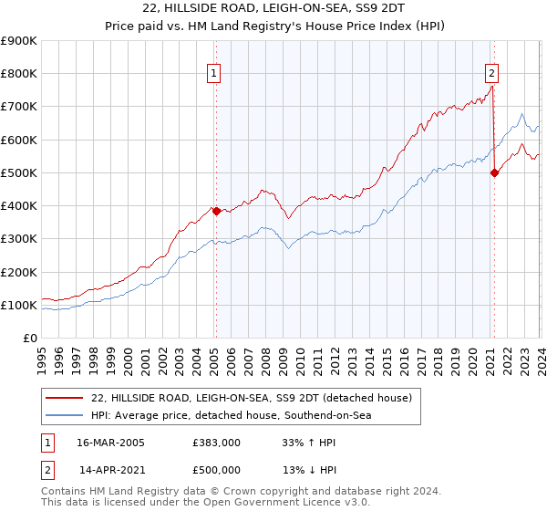 22, HILLSIDE ROAD, LEIGH-ON-SEA, SS9 2DT: Price paid vs HM Land Registry's House Price Index