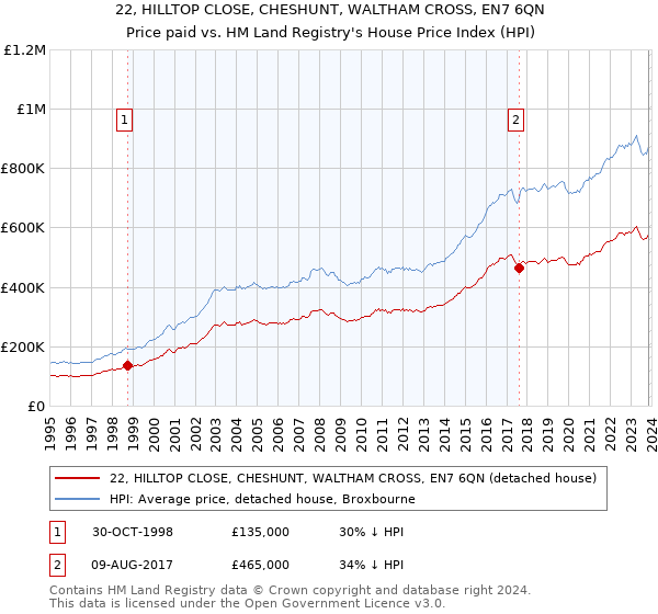 22, HILLTOP CLOSE, CHESHUNT, WALTHAM CROSS, EN7 6QN: Price paid vs HM Land Registry's House Price Index