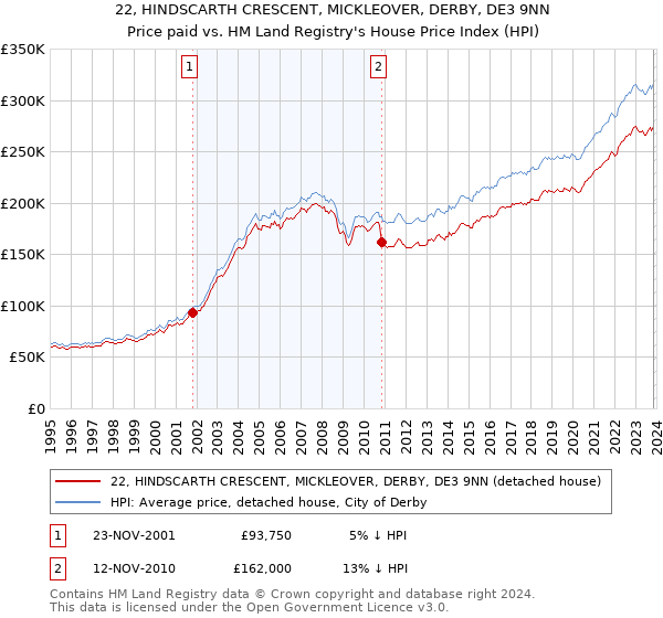 22, HINDSCARTH CRESCENT, MICKLEOVER, DERBY, DE3 9NN: Price paid vs HM Land Registry's House Price Index