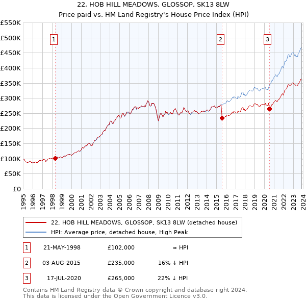 22, HOB HILL MEADOWS, GLOSSOP, SK13 8LW: Price paid vs HM Land Registry's House Price Index