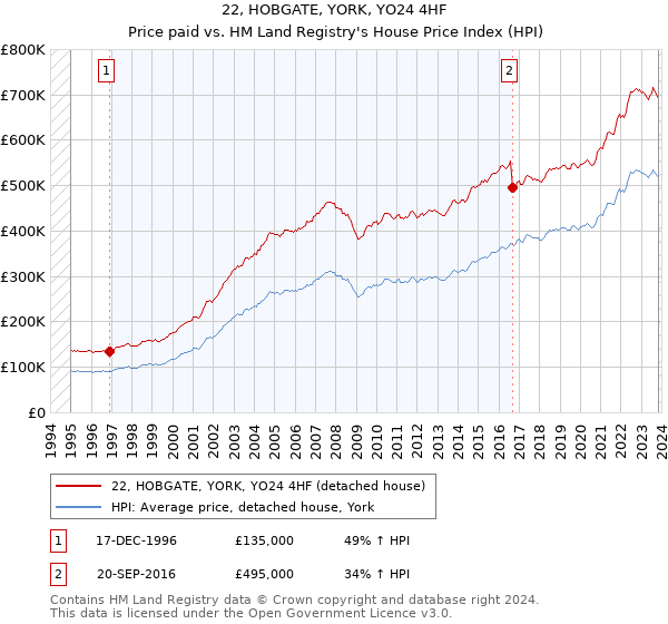 22, HOBGATE, YORK, YO24 4HF: Price paid vs HM Land Registry's House Price Index