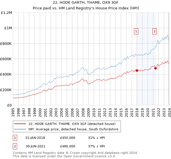 22, HODE GARTH, THAME, OX9 3GF: Price paid vs HM Land Registry's House Price Index
