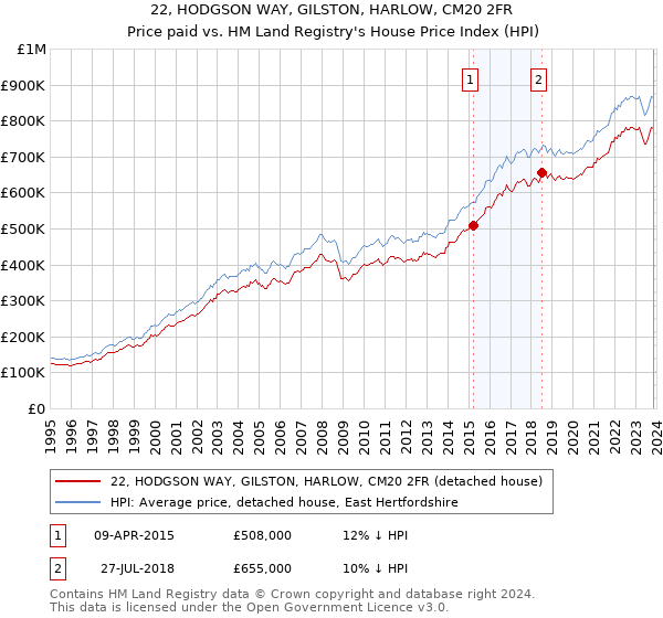 22, HODGSON WAY, GILSTON, HARLOW, CM20 2FR: Price paid vs HM Land Registry's House Price Index
