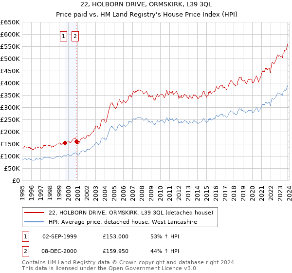 22, HOLBORN DRIVE, ORMSKIRK, L39 3QL: Price paid vs HM Land Registry's House Price Index