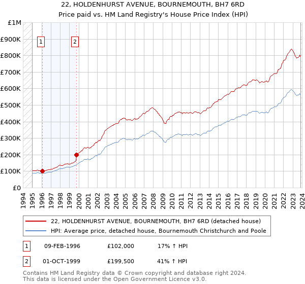 22, HOLDENHURST AVENUE, BOURNEMOUTH, BH7 6RD: Price paid vs HM Land Registry's House Price Index
