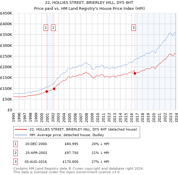 22, HOLLIES STREET, BRIERLEY HILL, DY5 4HT: Price paid vs HM Land Registry's House Price Index