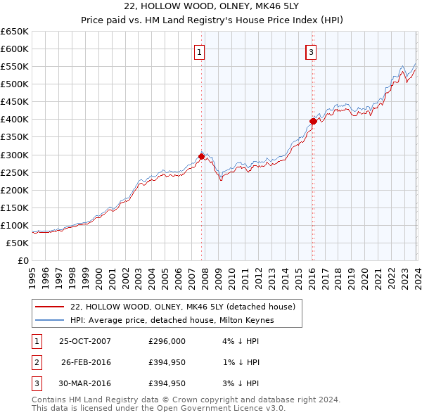 22, HOLLOW WOOD, OLNEY, MK46 5LY: Price paid vs HM Land Registry's House Price Index