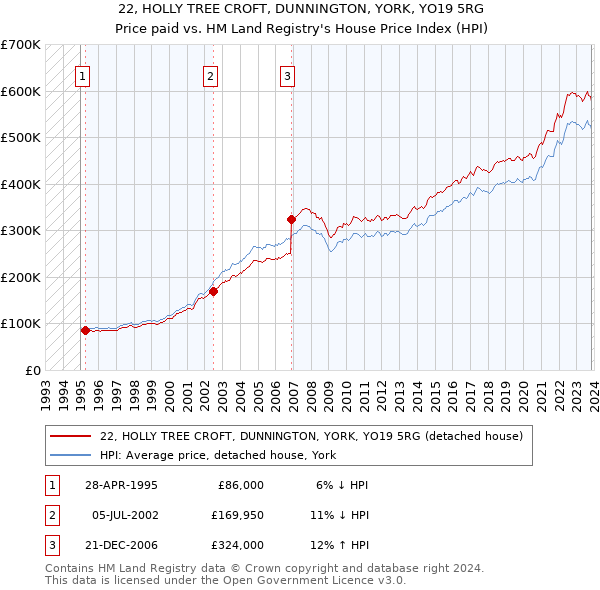 22, HOLLY TREE CROFT, DUNNINGTON, YORK, YO19 5RG: Price paid vs HM Land Registry's House Price Index