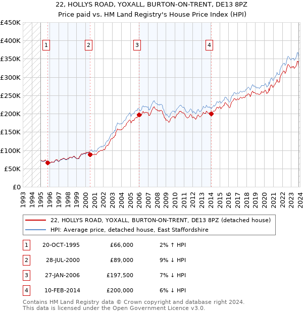 22, HOLLYS ROAD, YOXALL, BURTON-ON-TRENT, DE13 8PZ: Price paid vs HM Land Registry's House Price Index