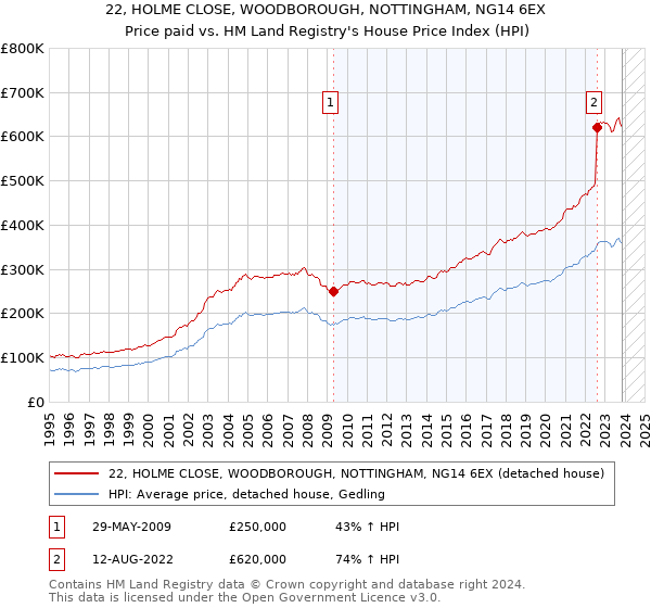 22, HOLME CLOSE, WOODBOROUGH, NOTTINGHAM, NG14 6EX: Price paid vs HM Land Registry's House Price Index