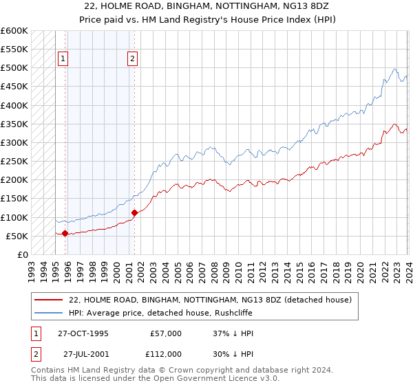 22, HOLME ROAD, BINGHAM, NOTTINGHAM, NG13 8DZ: Price paid vs HM Land Registry's House Price Index