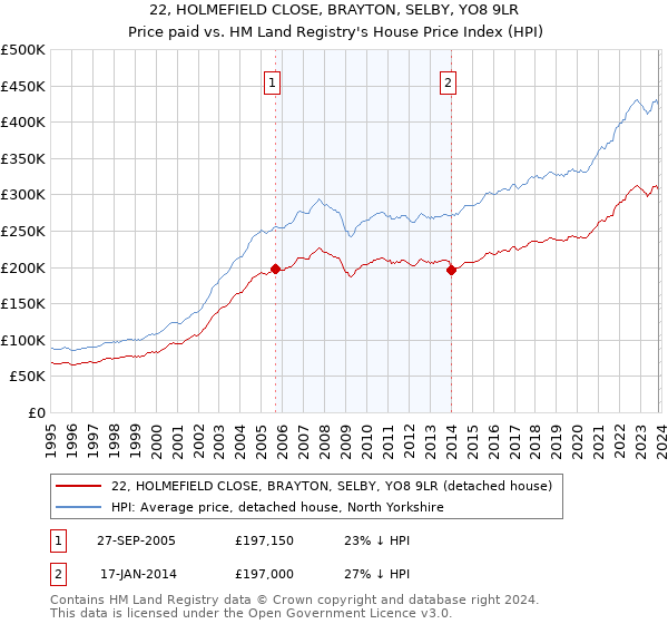 22, HOLMEFIELD CLOSE, BRAYTON, SELBY, YO8 9LR: Price paid vs HM Land Registry's House Price Index