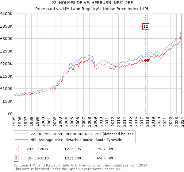 22, HOLMES DRIVE, HEBBURN, NE31 2BF: Price paid vs HM Land Registry's House Price Index