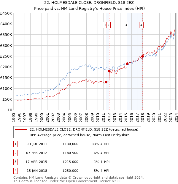 22, HOLMESDALE CLOSE, DRONFIELD, S18 2EZ: Price paid vs HM Land Registry's House Price Index