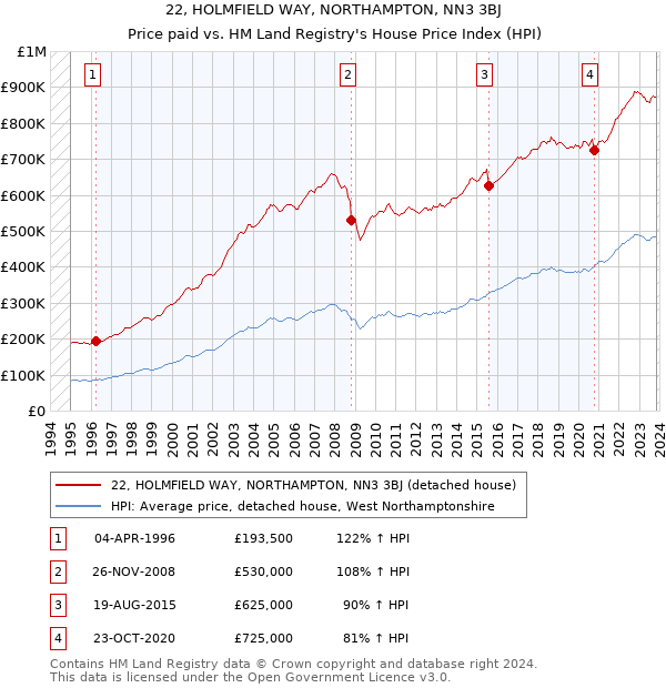 22, HOLMFIELD WAY, NORTHAMPTON, NN3 3BJ: Price paid vs HM Land Registry's House Price Index