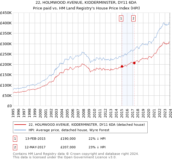 22, HOLMWOOD AVENUE, KIDDERMINSTER, DY11 6DA: Price paid vs HM Land Registry's House Price Index