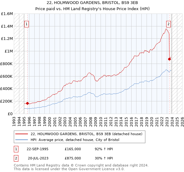 22, HOLMWOOD GARDENS, BRISTOL, BS9 3EB: Price paid vs HM Land Registry's House Price Index