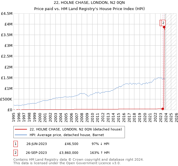 22, HOLNE CHASE, LONDON, N2 0QN: Price paid vs HM Land Registry's House Price Index