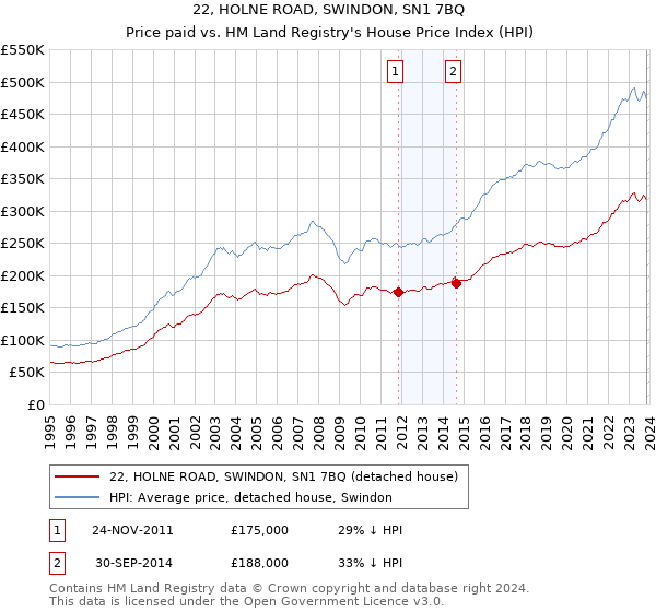 22, HOLNE ROAD, SWINDON, SN1 7BQ: Price paid vs HM Land Registry's House Price Index