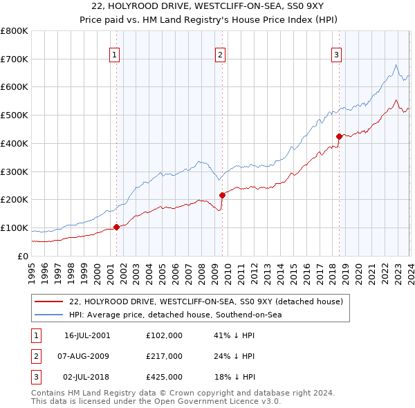 22, HOLYROOD DRIVE, WESTCLIFF-ON-SEA, SS0 9XY: Price paid vs HM Land Registry's House Price Index