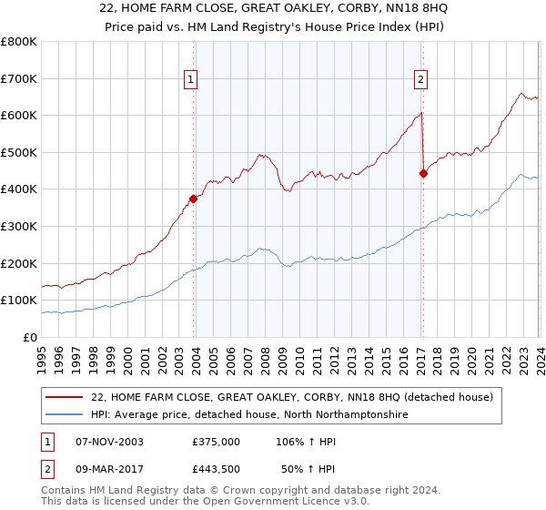 22, HOME FARM CLOSE, GREAT OAKLEY, CORBY, NN18 8HQ: Price paid vs HM Land Registry's House Price Index