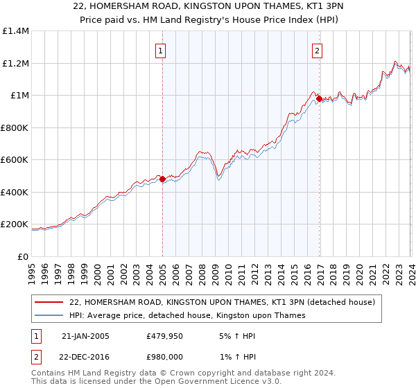 22, HOMERSHAM ROAD, KINGSTON UPON THAMES, KT1 3PN: Price paid vs HM Land Registry's House Price Index