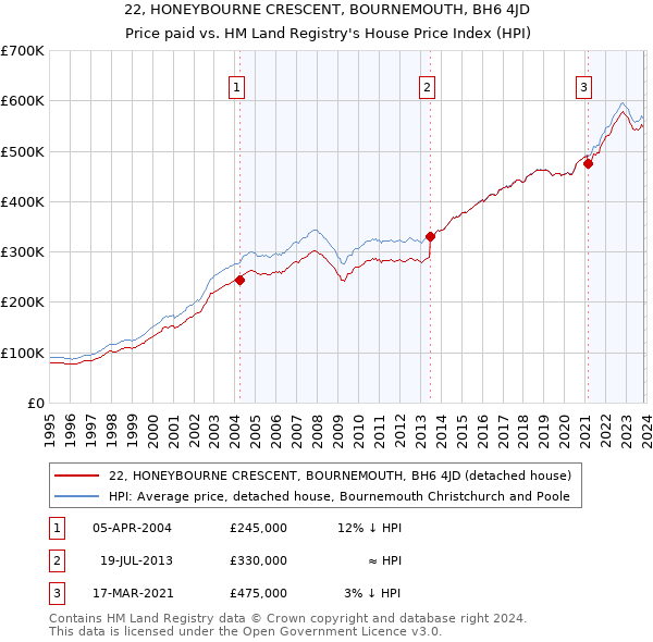 22, HONEYBOURNE CRESCENT, BOURNEMOUTH, BH6 4JD: Price paid vs HM Land Registry's House Price Index