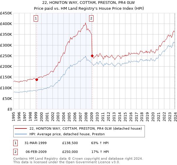 22, HONITON WAY, COTTAM, PRESTON, PR4 0LW: Price paid vs HM Land Registry's House Price Index