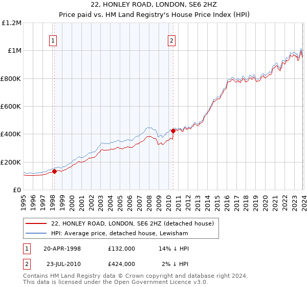 22, HONLEY ROAD, LONDON, SE6 2HZ: Price paid vs HM Land Registry's House Price Index