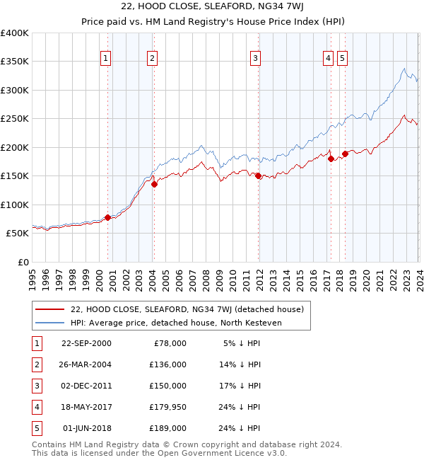 22, HOOD CLOSE, SLEAFORD, NG34 7WJ: Price paid vs HM Land Registry's House Price Index