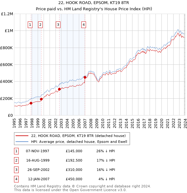22, HOOK ROAD, EPSOM, KT19 8TR: Price paid vs HM Land Registry's House Price Index