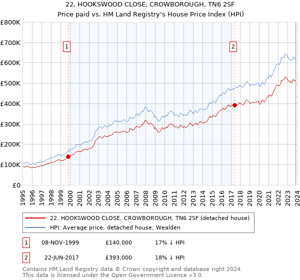 22, HOOKSWOOD CLOSE, CROWBOROUGH, TN6 2SF: Price paid vs HM Land Registry's House Price Index
