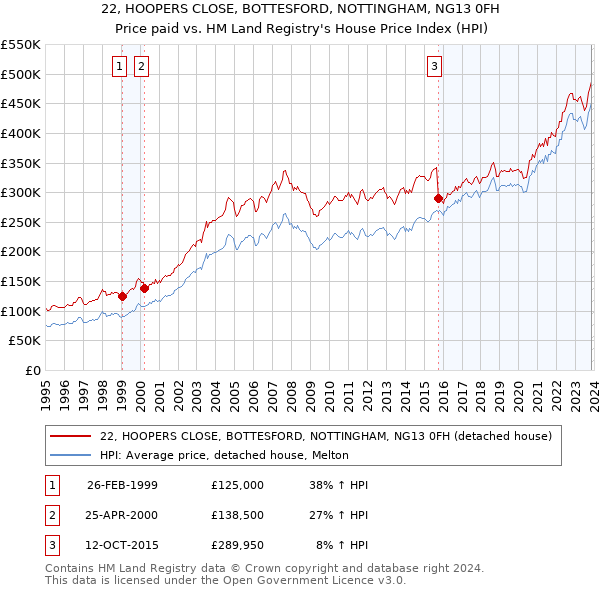 22, HOOPERS CLOSE, BOTTESFORD, NOTTINGHAM, NG13 0FH: Price paid vs HM Land Registry's House Price Index