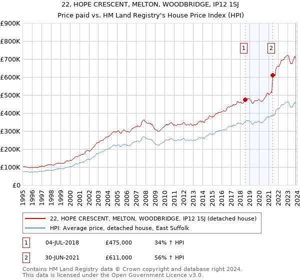 22, HOPE CRESCENT, MELTON, WOODBRIDGE, IP12 1SJ: Price paid vs HM Land Registry's House Price Index