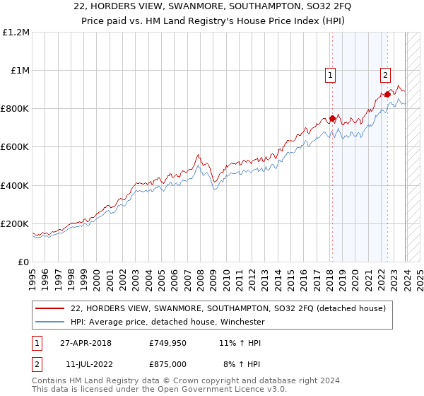 22, HORDERS VIEW, SWANMORE, SOUTHAMPTON, SO32 2FQ: Price paid vs HM Land Registry's House Price Index