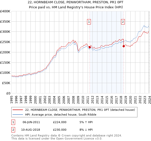 22, HORNBEAM CLOSE, PENWORTHAM, PRESTON, PR1 0PT: Price paid vs HM Land Registry's House Price Index