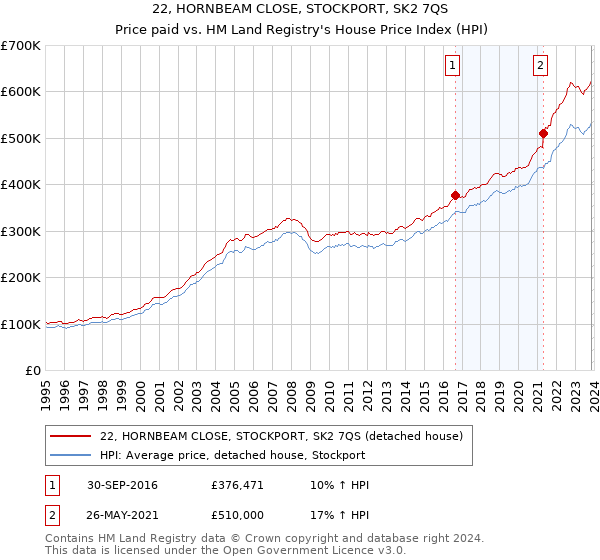 22, HORNBEAM CLOSE, STOCKPORT, SK2 7QS: Price paid vs HM Land Registry's House Price Index