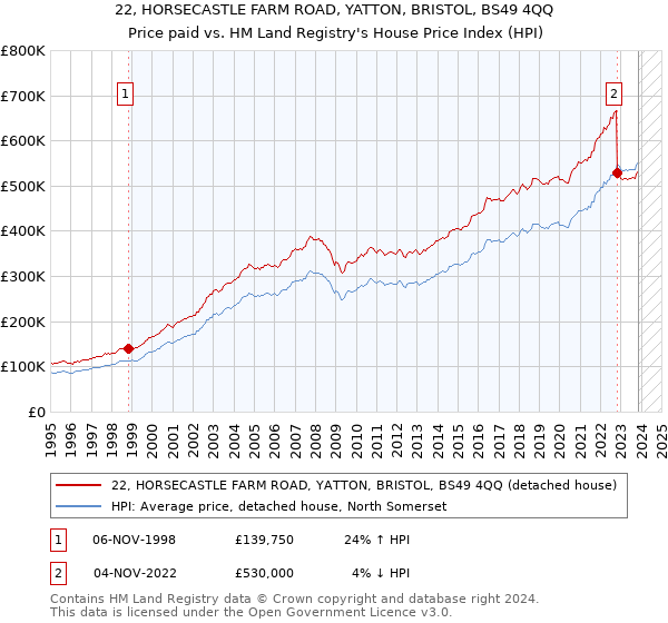 22, HORSECASTLE FARM ROAD, YATTON, BRISTOL, BS49 4QQ: Price paid vs HM Land Registry's House Price Index