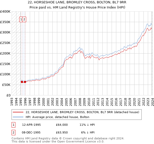 22, HORSESHOE LANE, BROMLEY CROSS, BOLTON, BL7 9RR: Price paid vs HM Land Registry's House Price Index