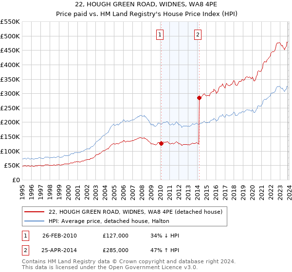22, HOUGH GREEN ROAD, WIDNES, WA8 4PE: Price paid vs HM Land Registry's House Price Index