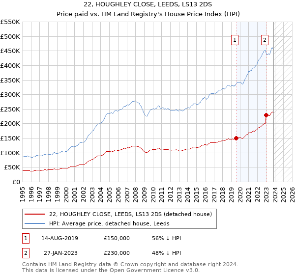 22, HOUGHLEY CLOSE, LEEDS, LS13 2DS: Price paid vs HM Land Registry's House Price Index