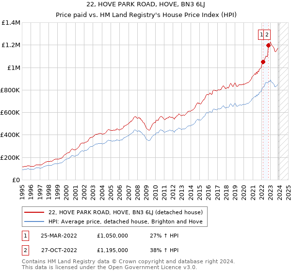 22, HOVE PARK ROAD, HOVE, BN3 6LJ: Price paid vs HM Land Registry's House Price Index