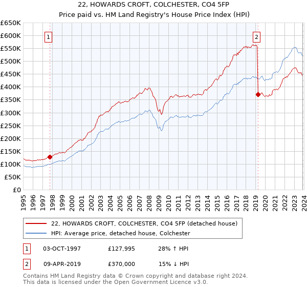 22, HOWARDS CROFT, COLCHESTER, CO4 5FP: Price paid vs HM Land Registry's House Price Index