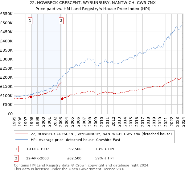 22, HOWBECK CRESCENT, WYBUNBURY, NANTWICH, CW5 7NX: Price paid vs HM Land Registry's House Price Index