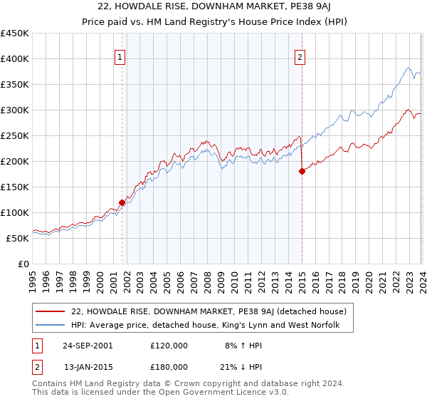22, HOWDALE RISE, DOWNHAM MARKET, PE38 9AJ: Price paid vs HM Land Registry's House Price Index