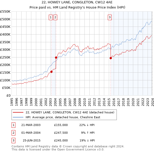 22, HOWEY LANE, CONGLETON, CW12 4AE: Price paid vs HM Land Registry's House Price Index