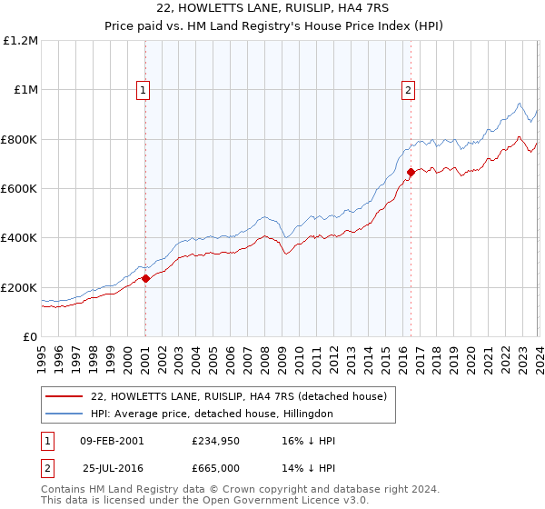 22, HOWLETTS LANE, RUISLIP, HA4 7RS: Price paid vs HM Land Registry's House Price Index