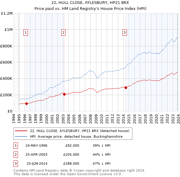 22, HULL CLOSE, AYLESBURY, HP21 8RX: Price paid vs HM Land Registry's House Price Index