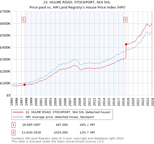 22, HULME ROAD, STOCKPORT, SK4 5HL: Price paid vs HM Land Registry's House Price Index