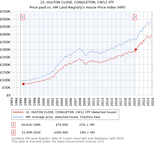 22, HULTON CLOSE, CONGLETON, CW12 3TF: Price paid vs HM Land Registry's House Price Index